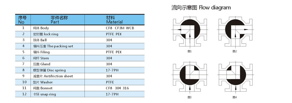 三通法蘭球閥參數